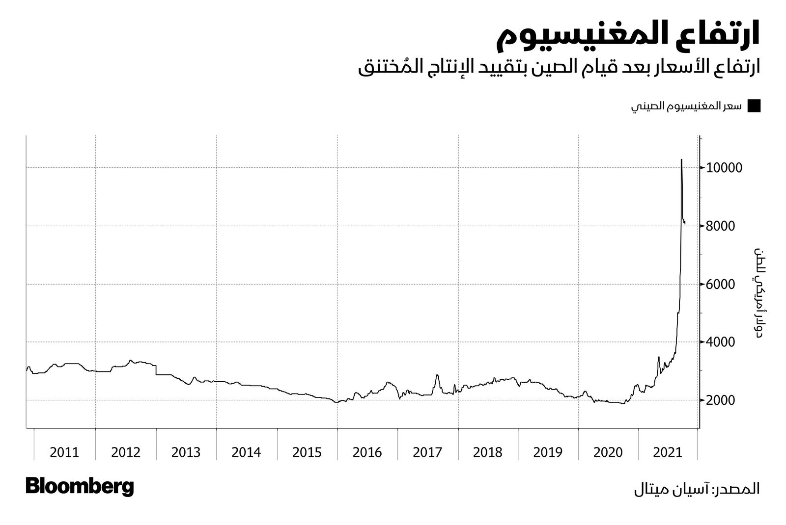 المصدر: بلومبرغ