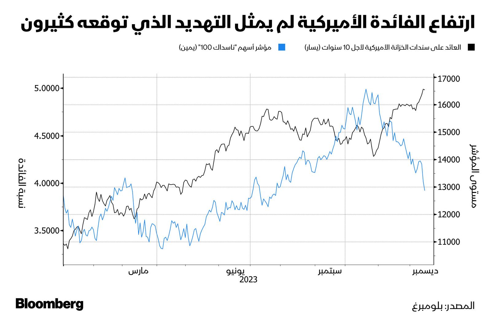 المصدر: بلومبرغ