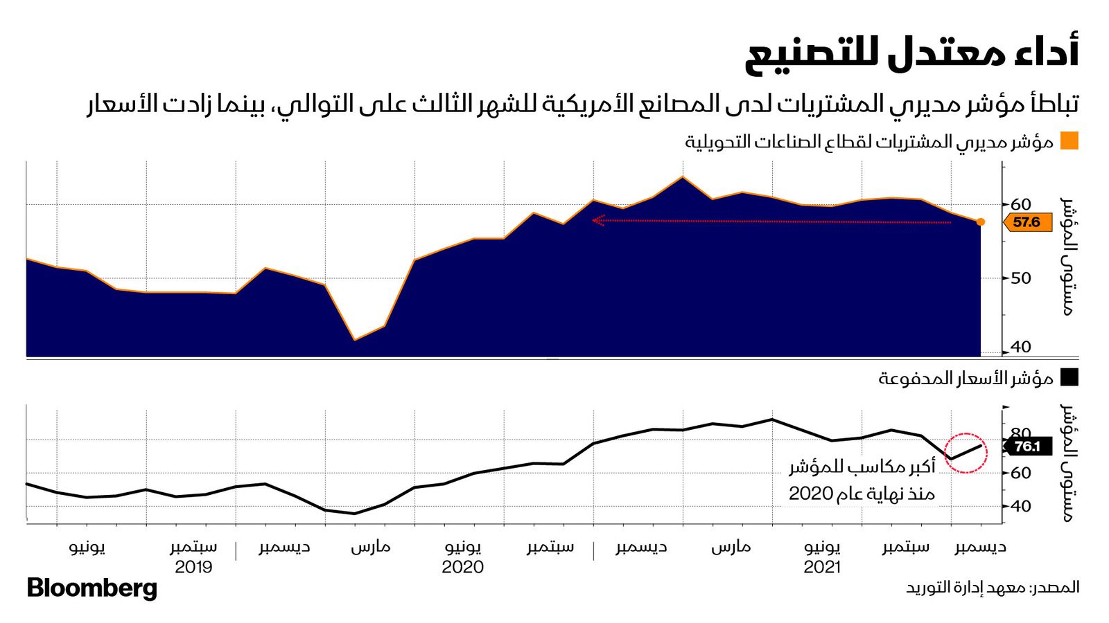 المصدر: بلومبرغ