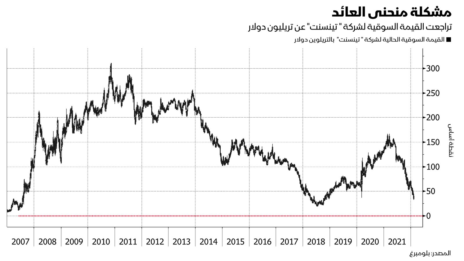 المصدر: بلومبرغ