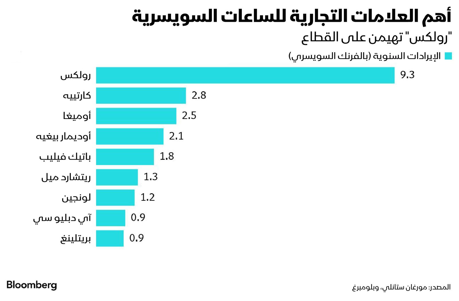 المصدر: بلومبرغ