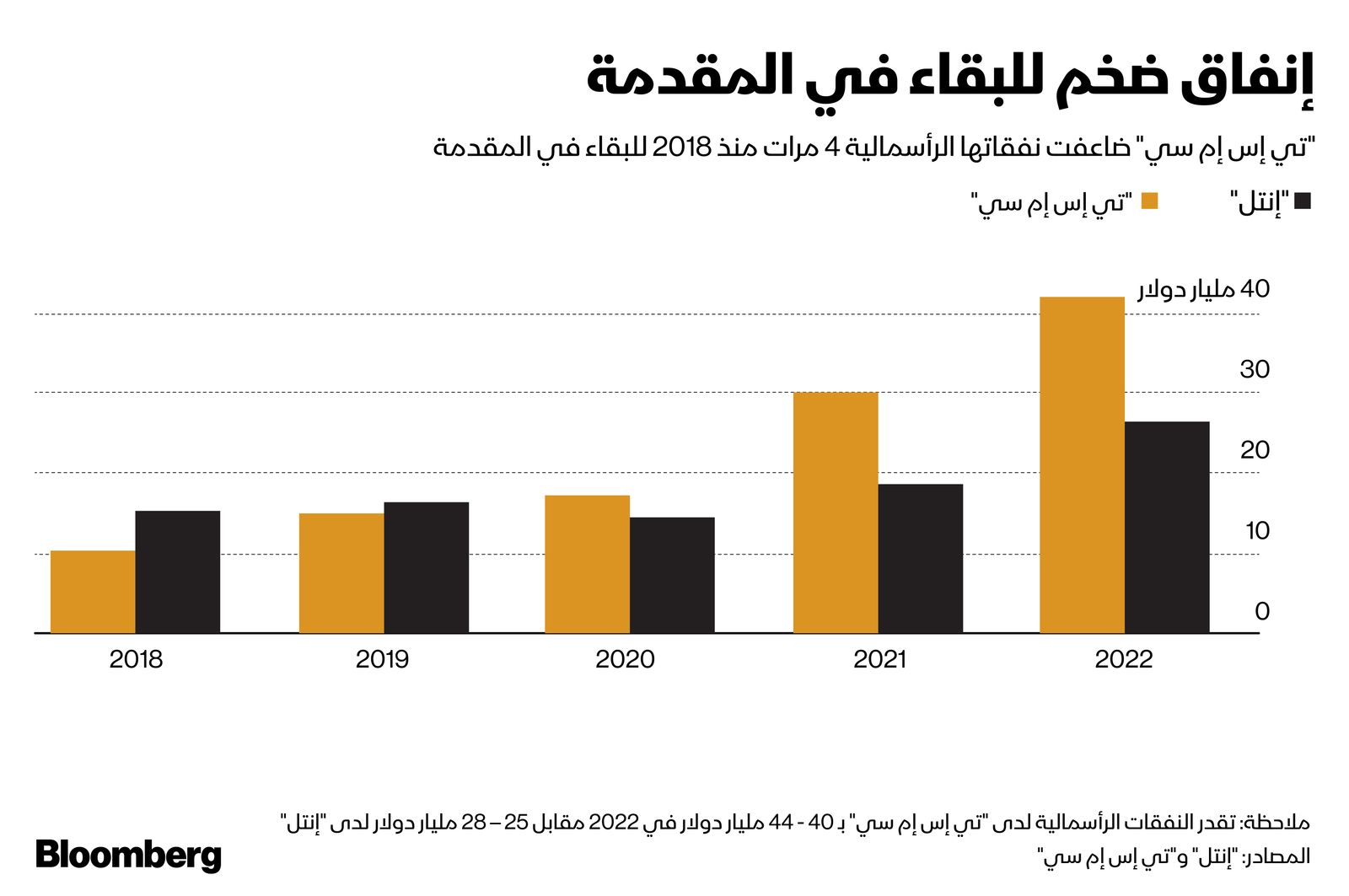 المصدر: بلومبرغ