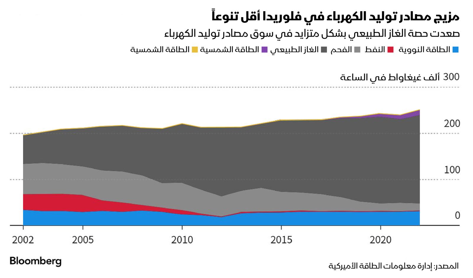 المصدر: بلومبرغ