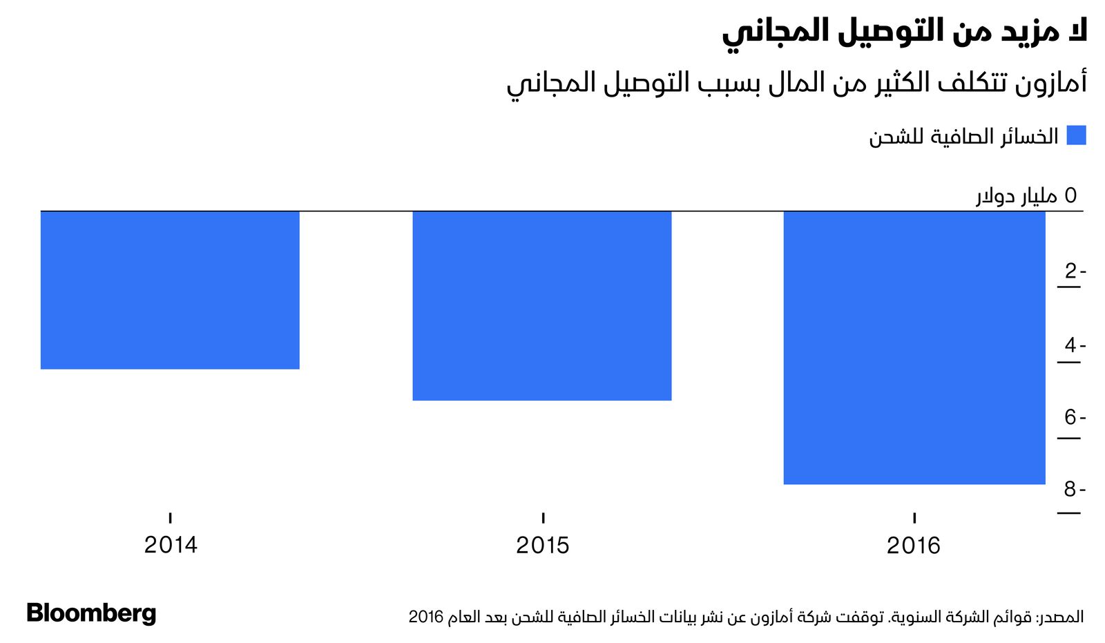 المصدر: بلومبرغ