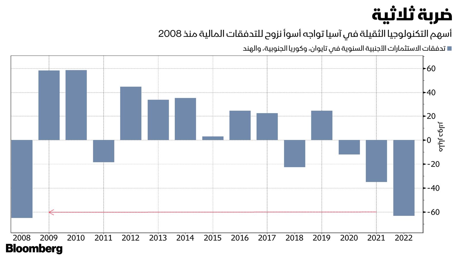 المصدر: بلومبرغ