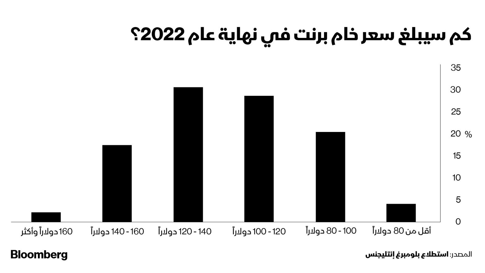 المصدر: بلومبرغ