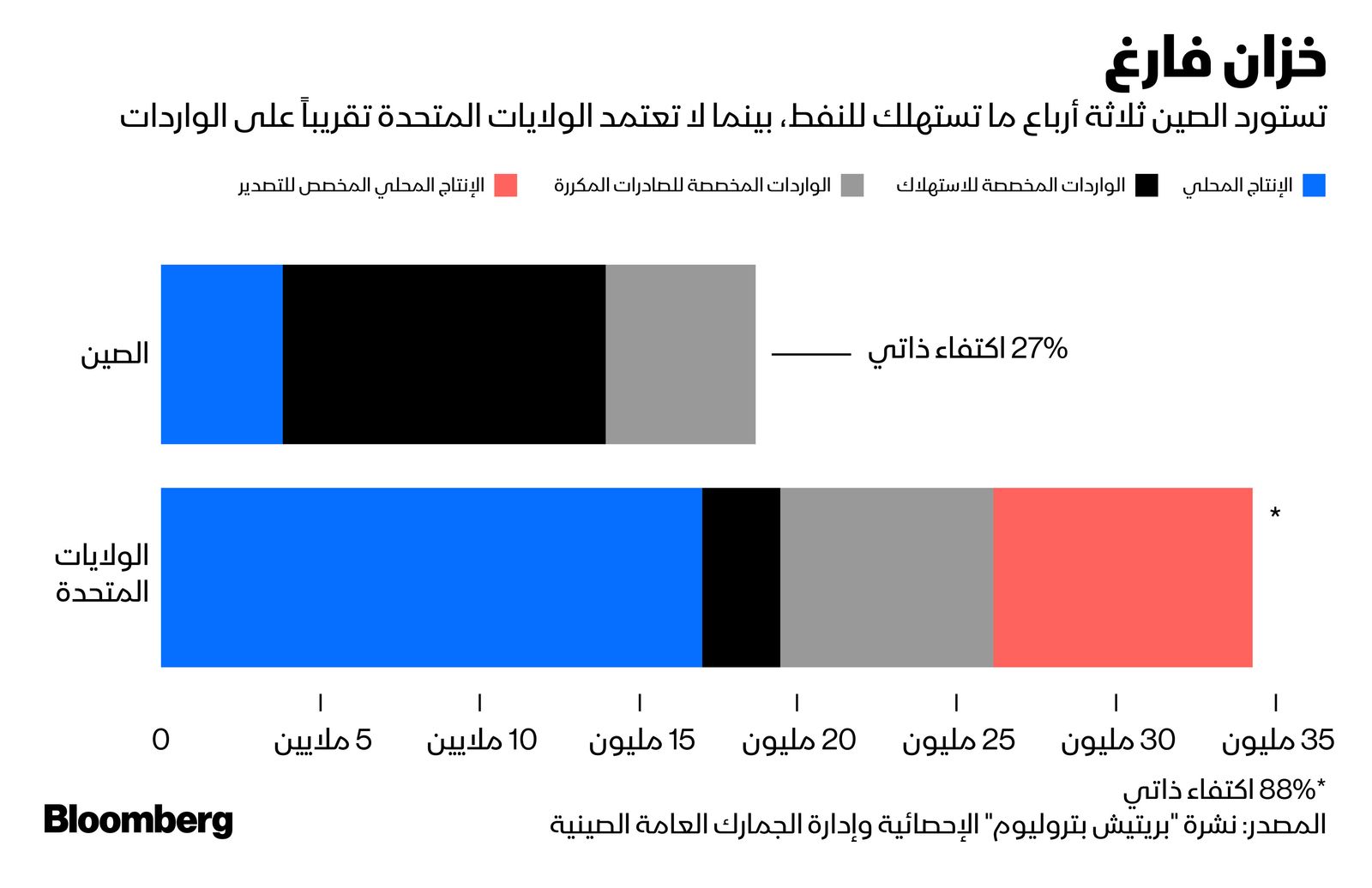 المصدر: بلومبرغ