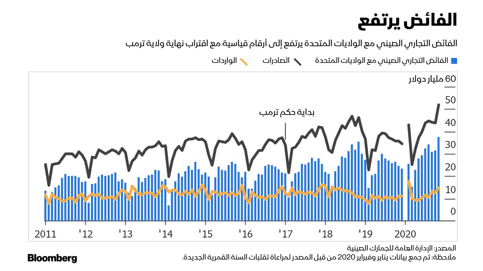 المصدر: الإدارة العامة للجمارك الصينية