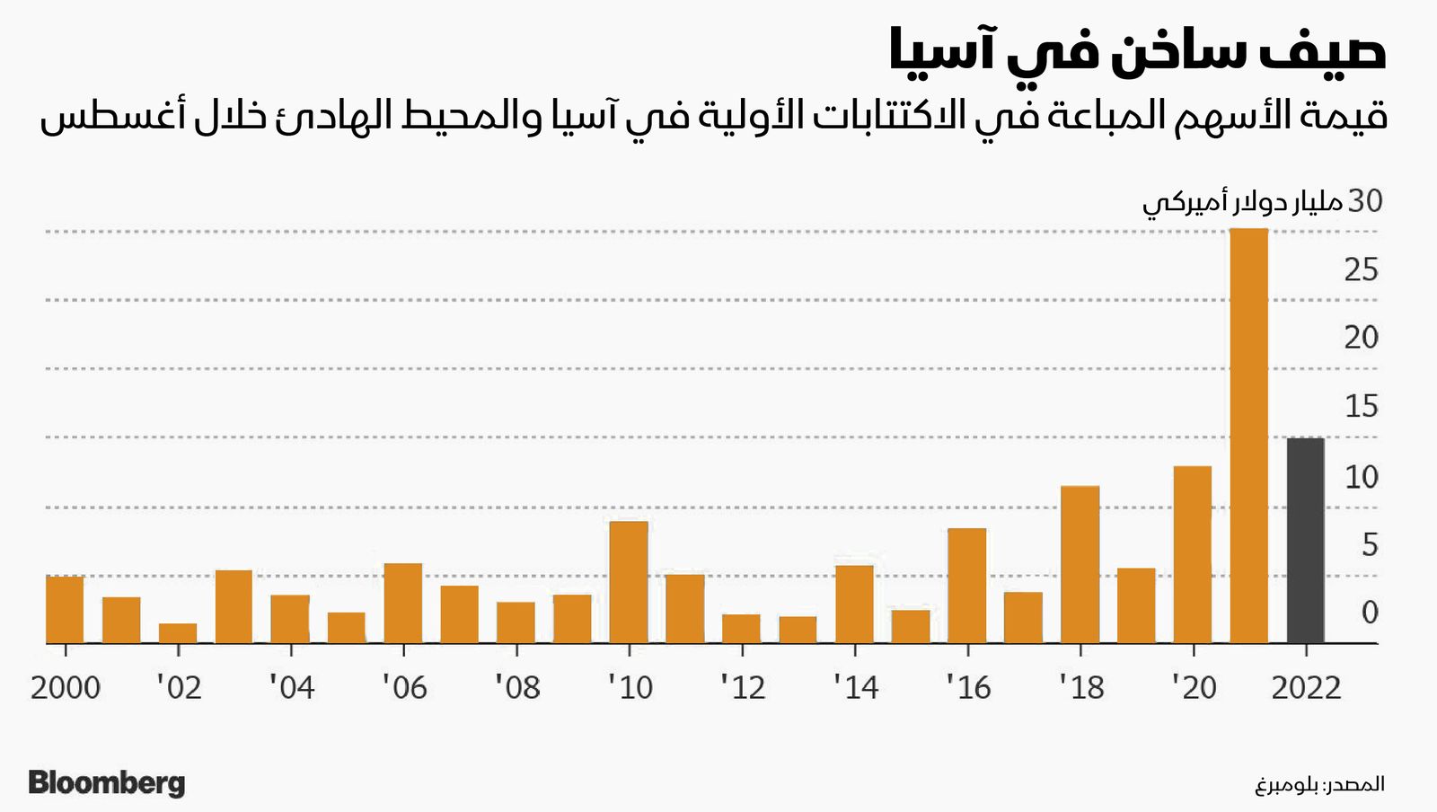 المصدر: بلومبرغ