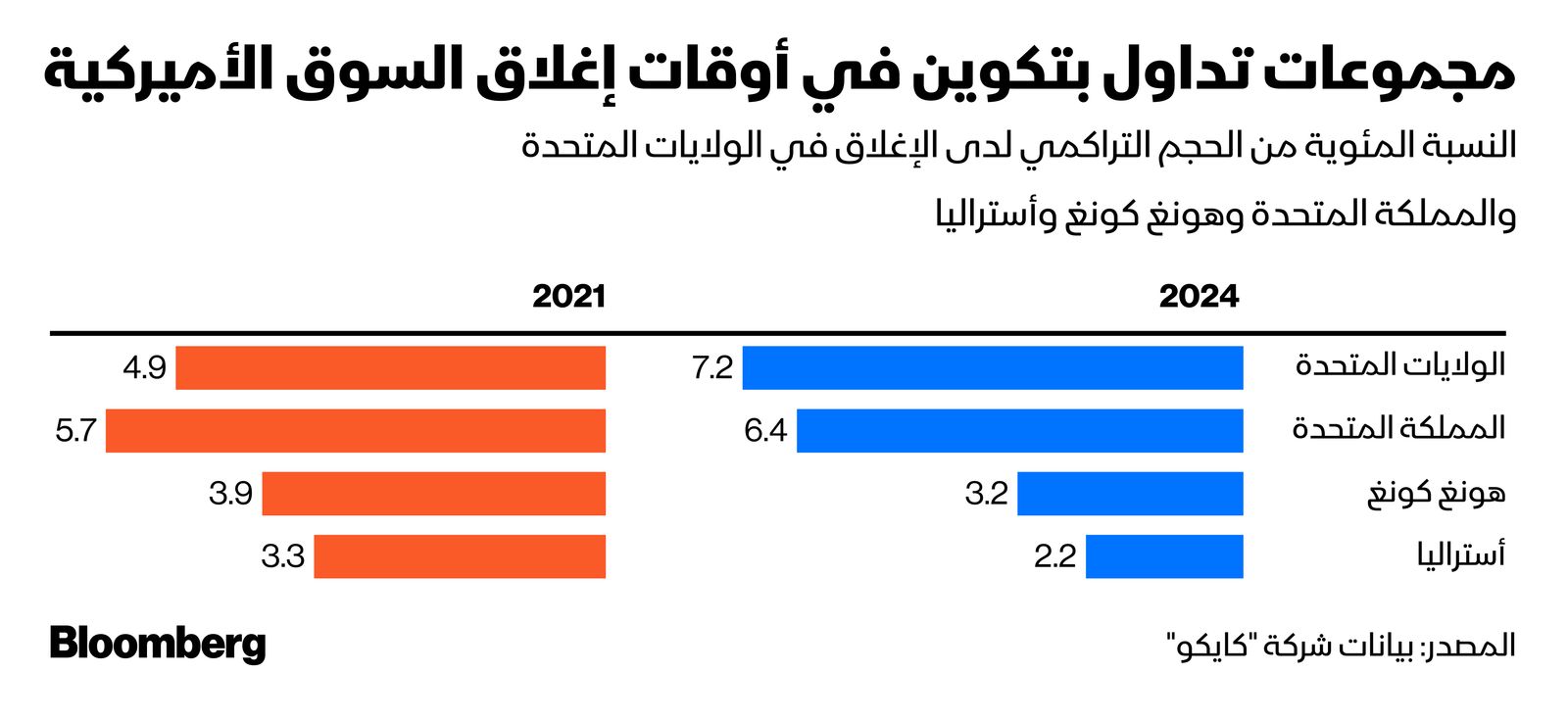 المصدر: بلومبرغ