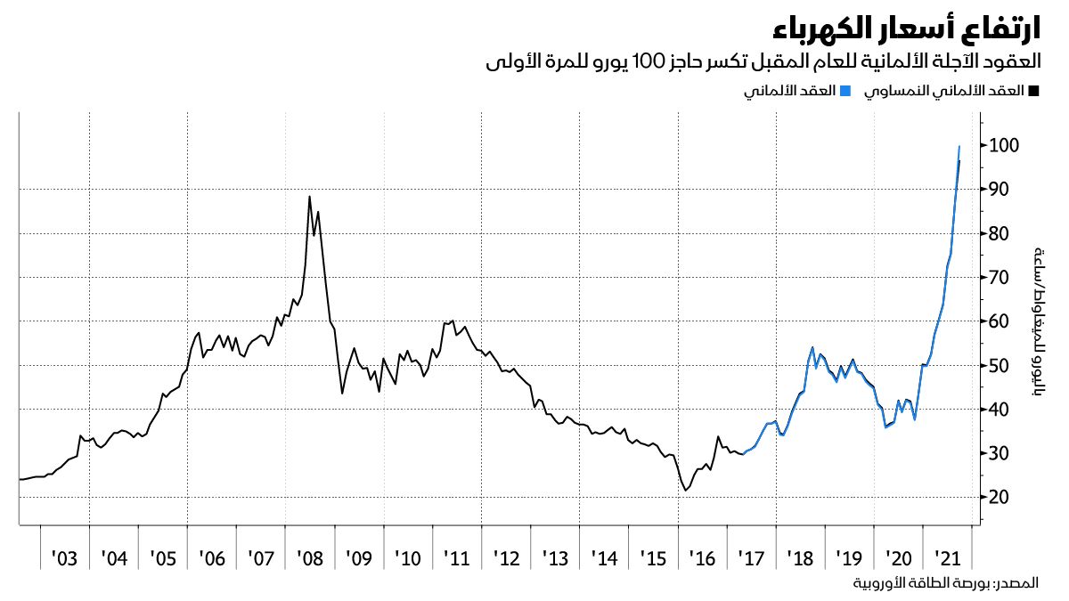 المصدر: بلومبرغ