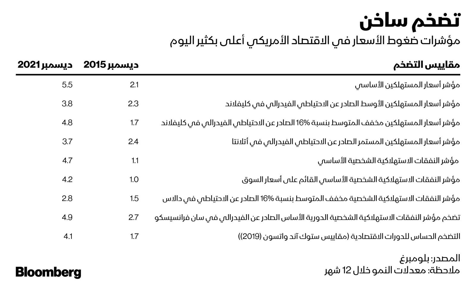 المصدر: بلومبرغ