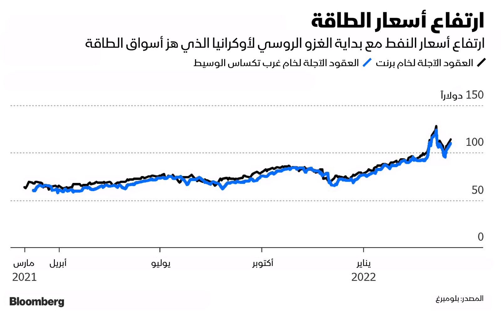 المصدر: بلومبرغ