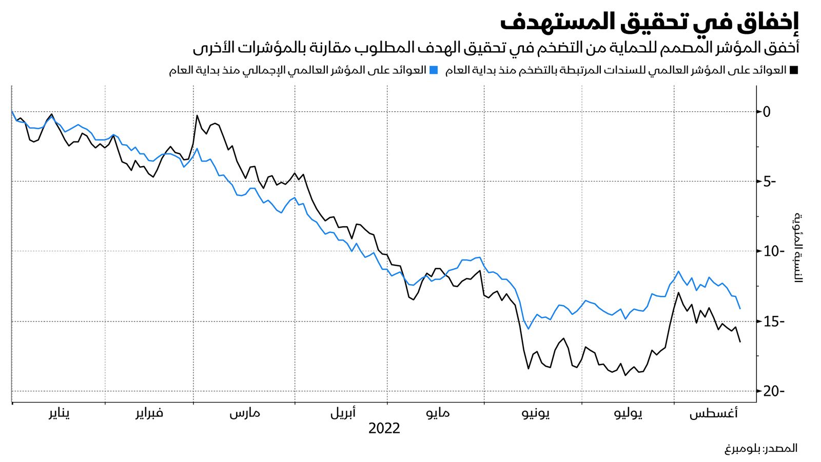 المصدر: بلومبرغ