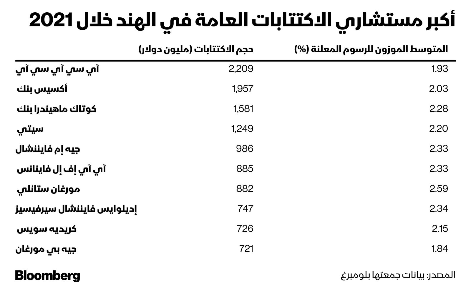 المصدر: بلومبرغ