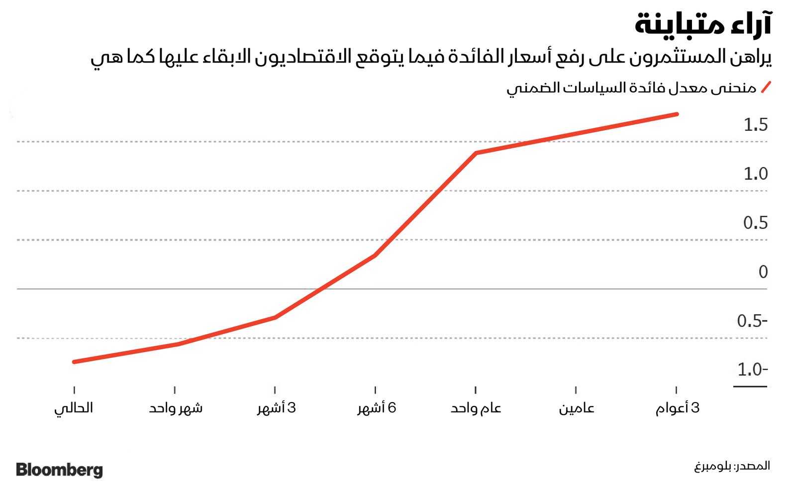 المصدر: بلومبرغ