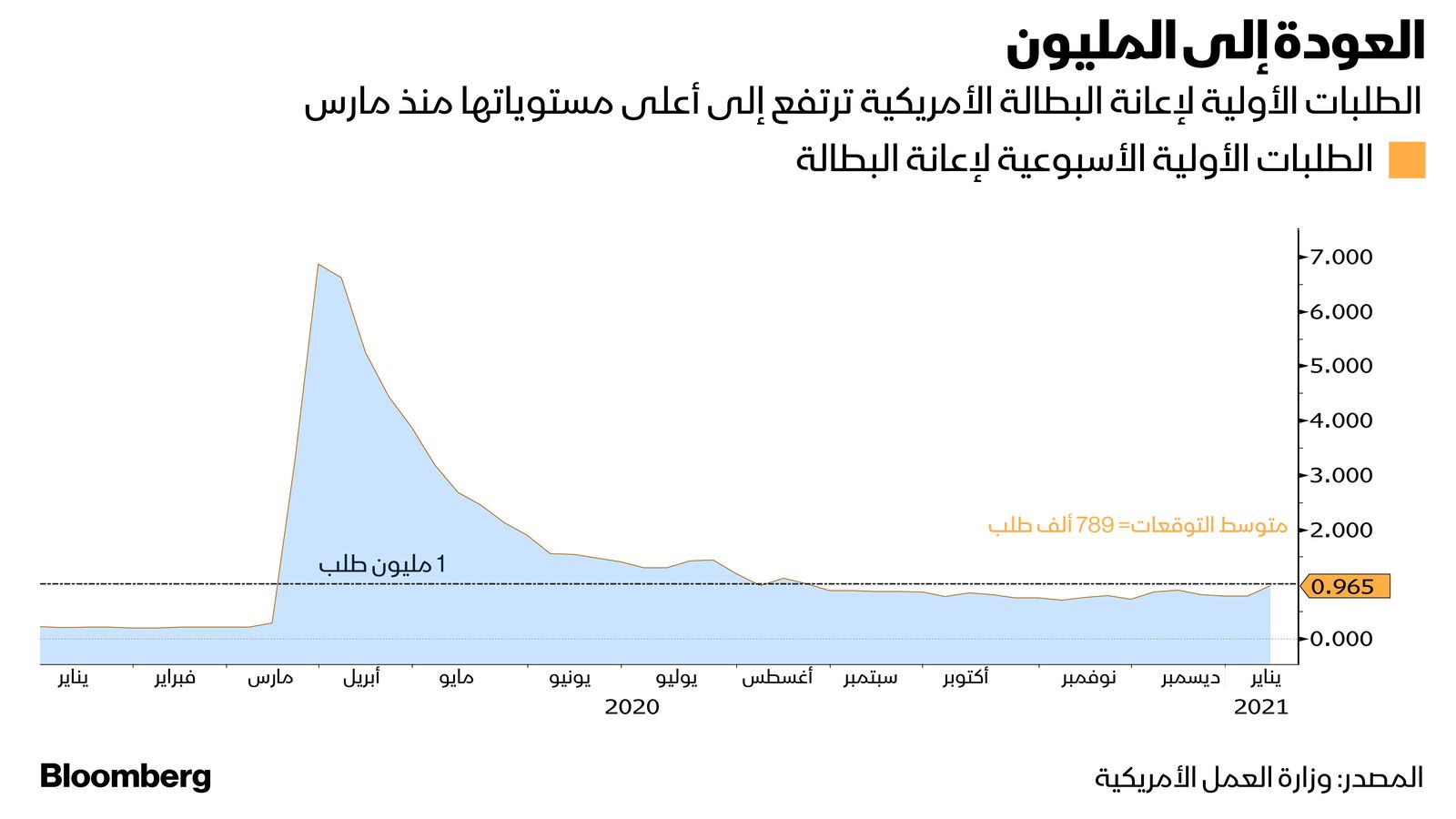 بلومبرغ