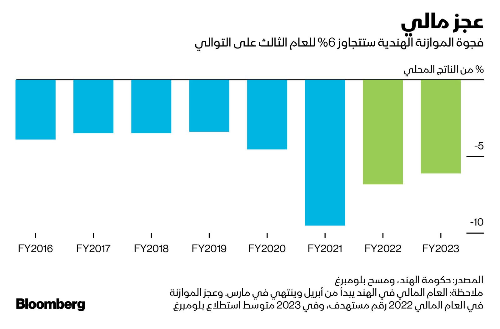 المصدر: بلومبرغ