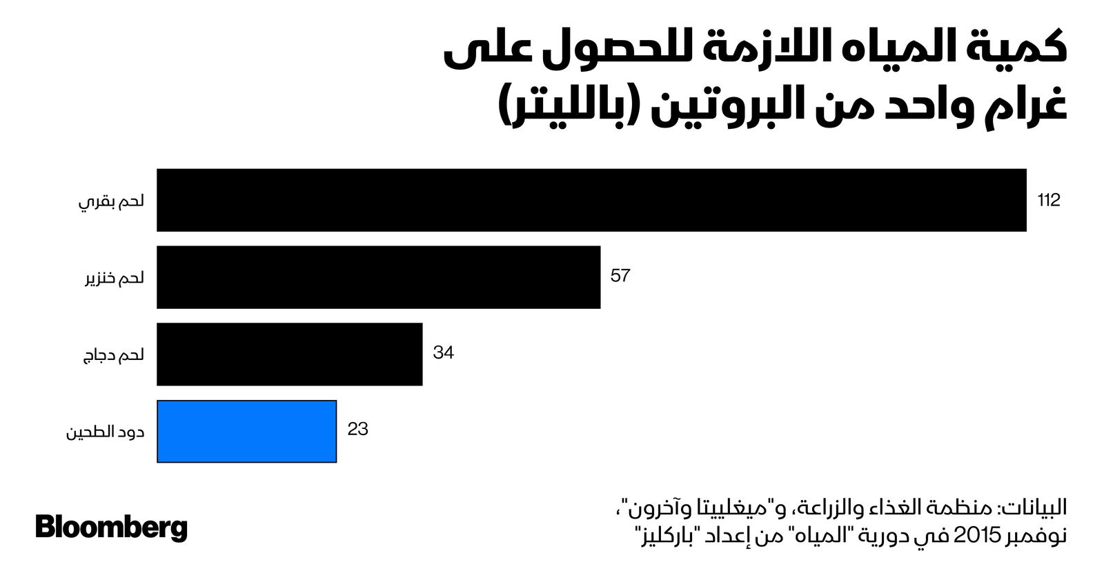 المصدر: بلومبرغ