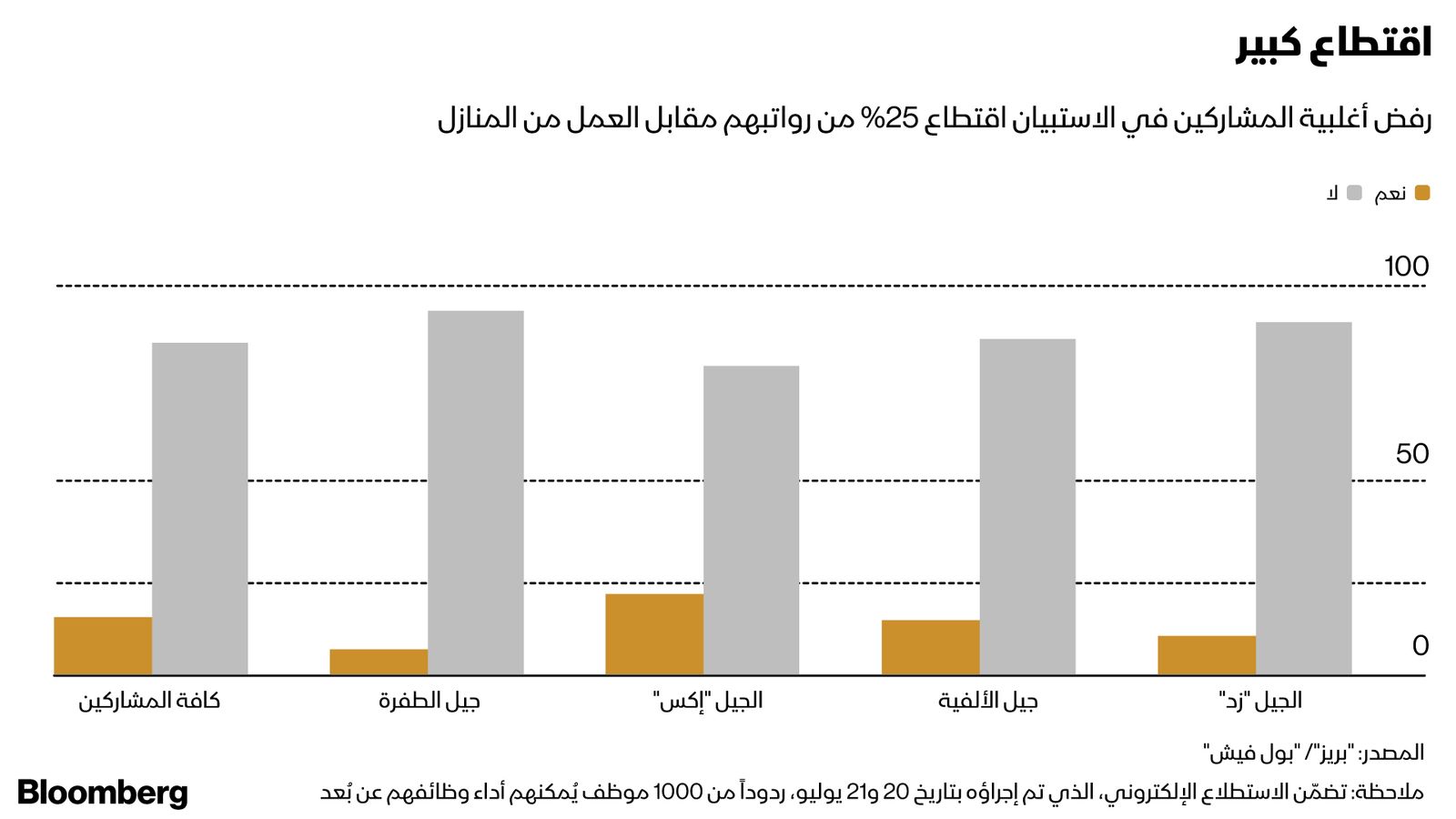 المصدر: بلومبرغ