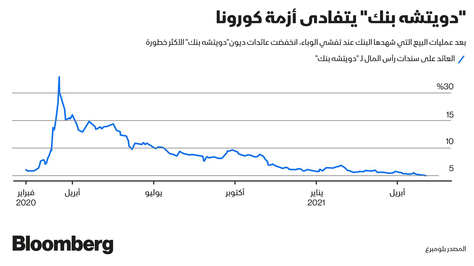 المصدر: بلومبرغ