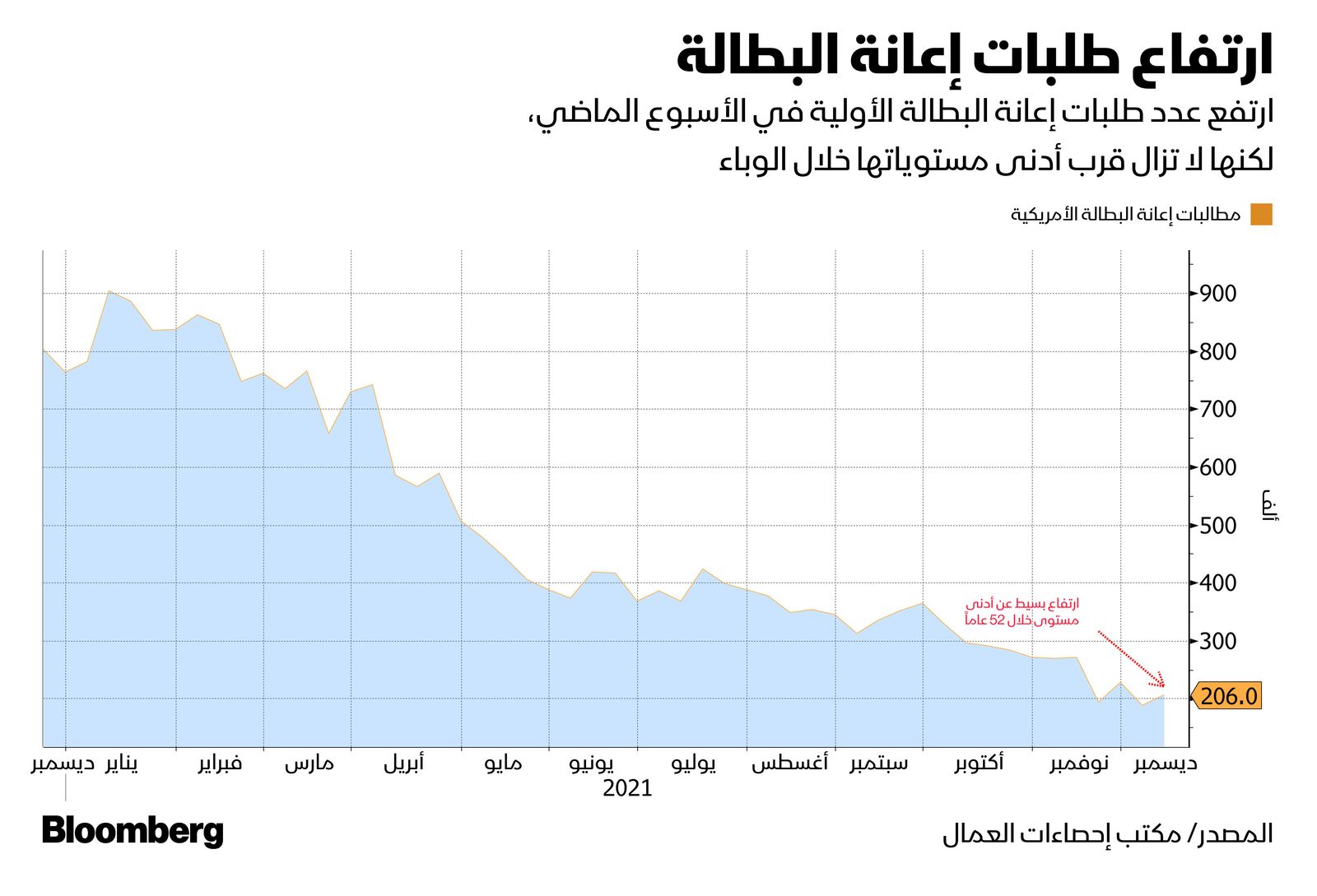 المصدر: بلومبرغ