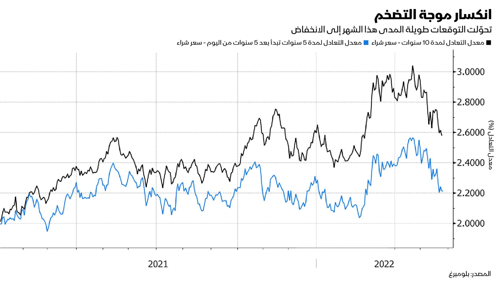 المصدر: بلومبرغ