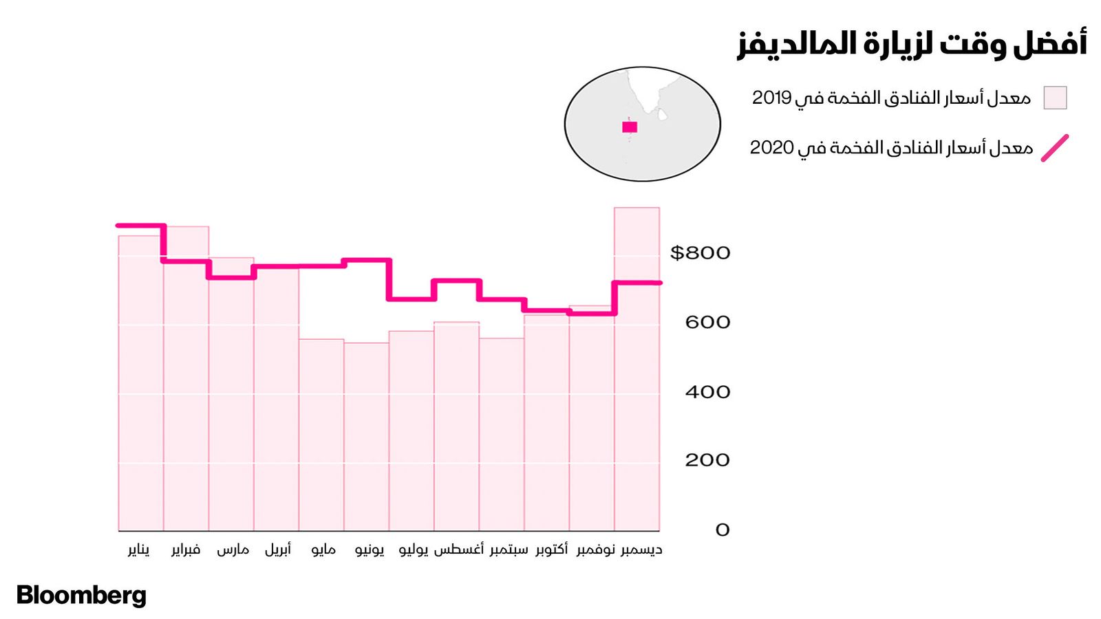 المصدر: بلومبرغ.