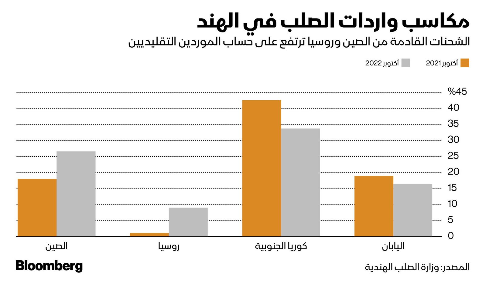 المصدر: بلومبرغ