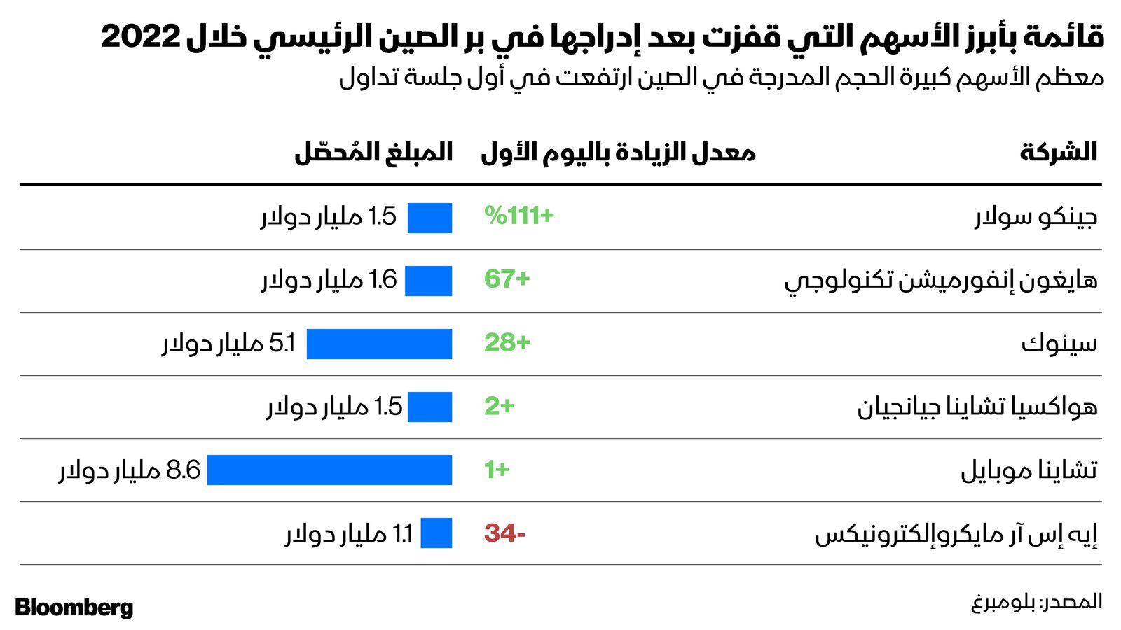 المصدر: بلومبرغ