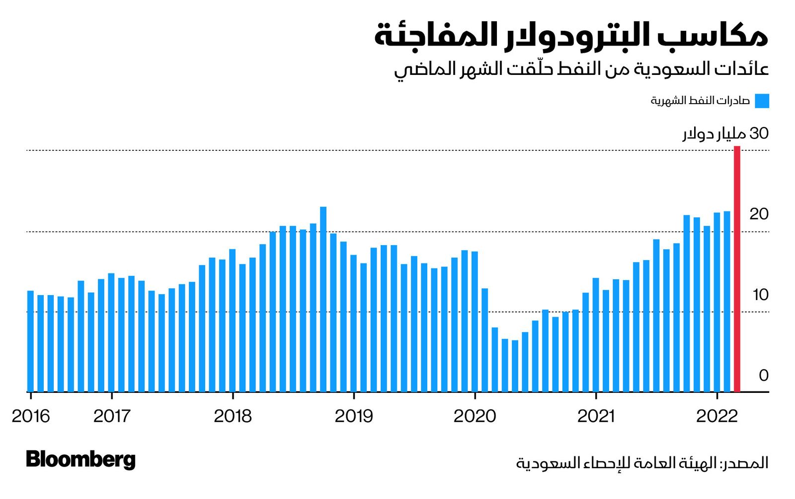 المصدر: بلومبرغ