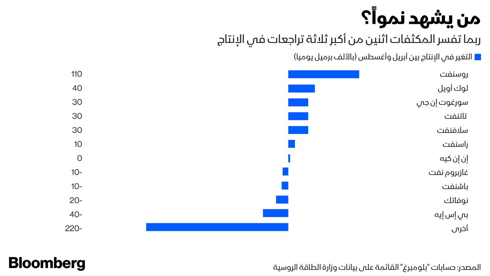 المصدر: بلومبرغ