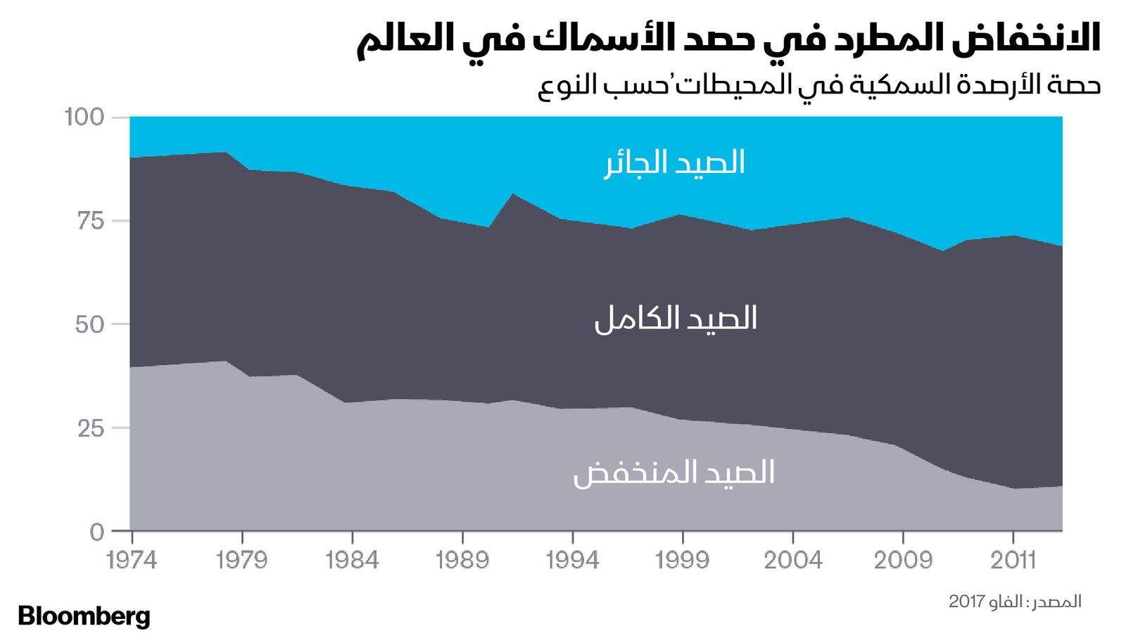 المصدر: بلومبرغ