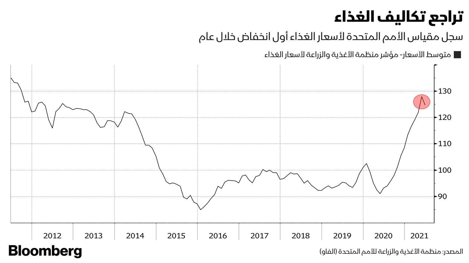 المصدر: بلومبرغ