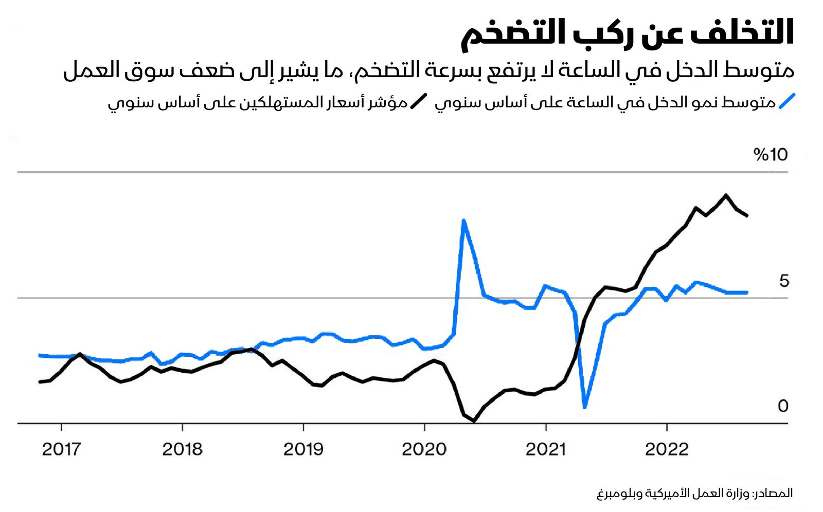 المصدر: بلومبرغ