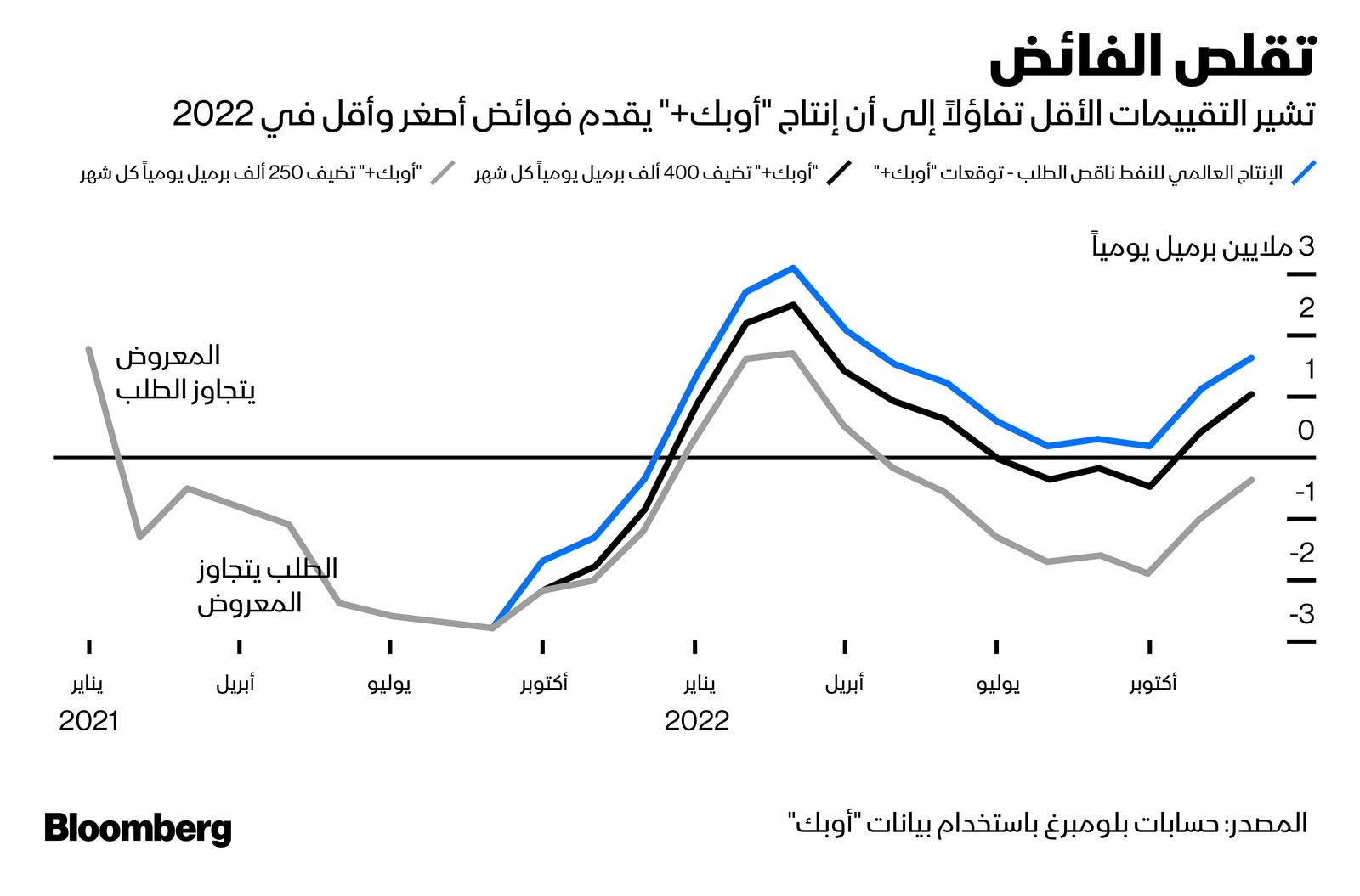 المصدر: بلومبرغ