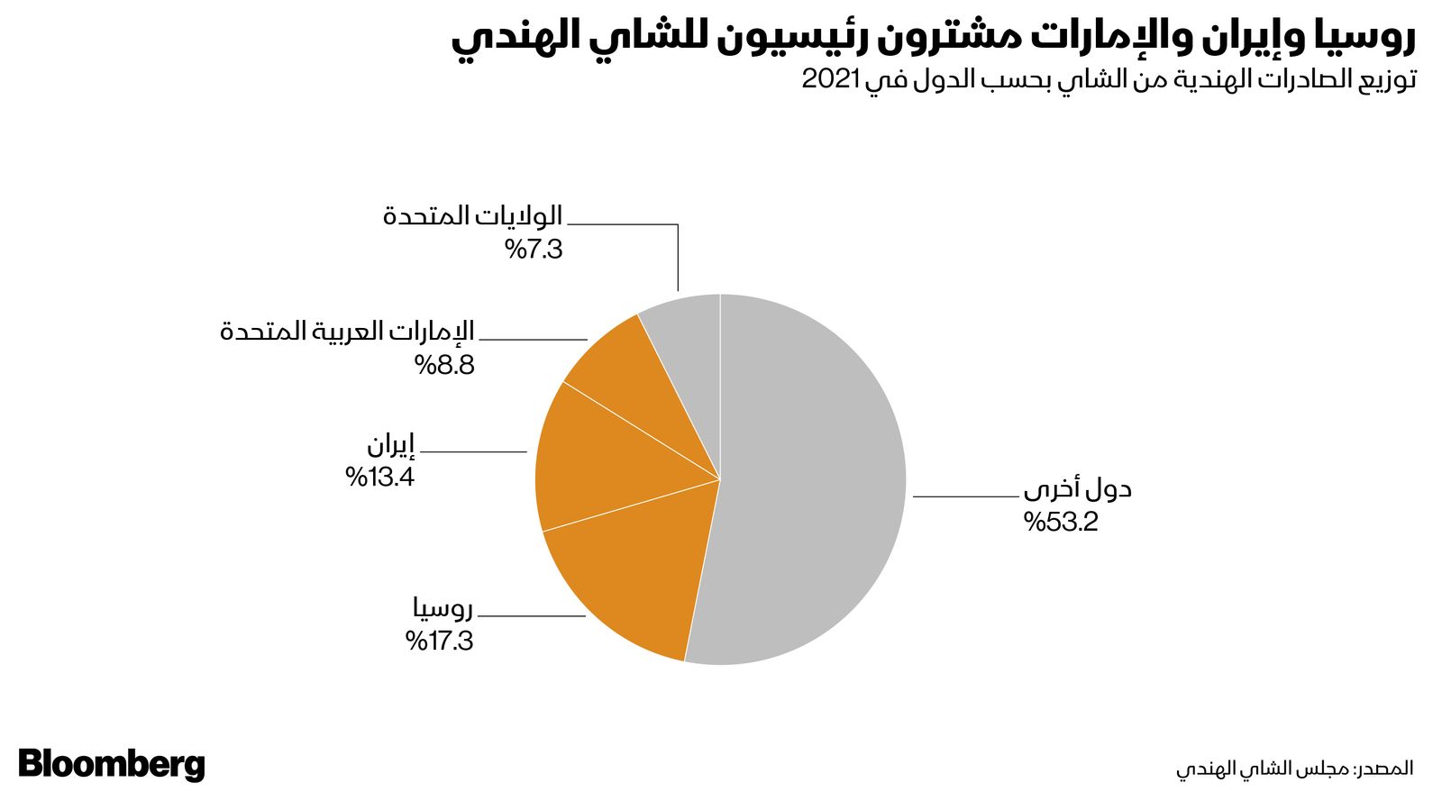 المصدر: بلومبرغ