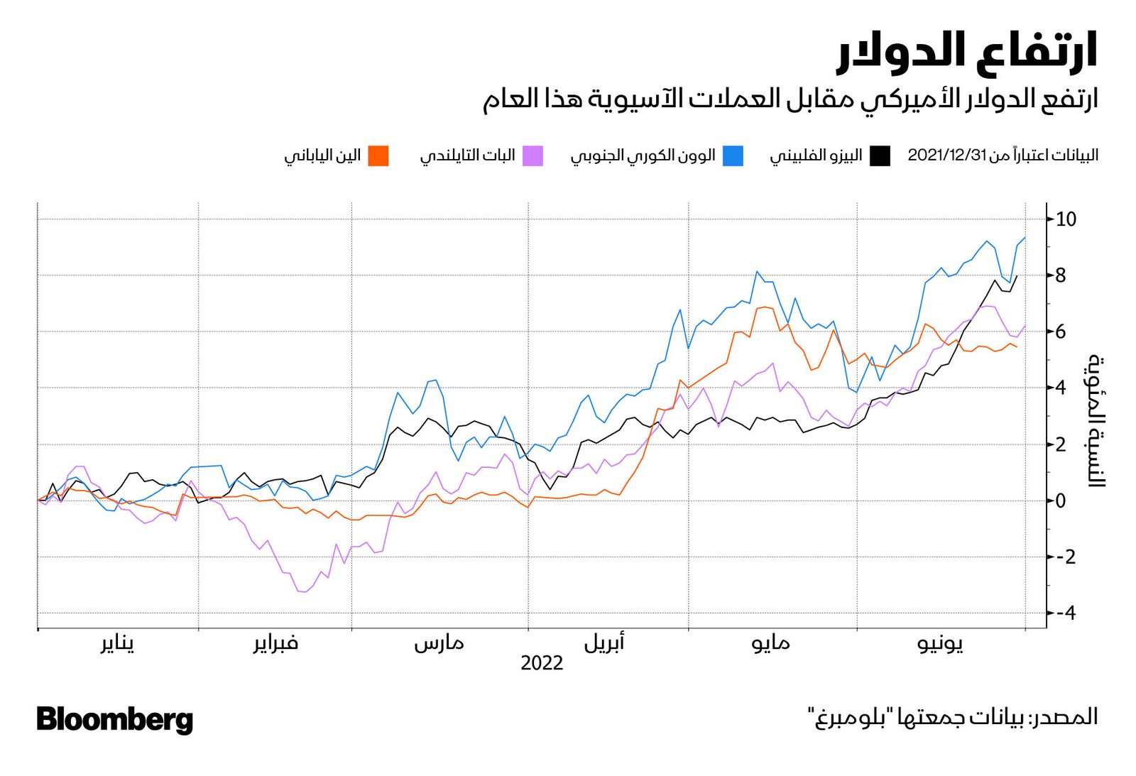 المصدر: بلومبرغ