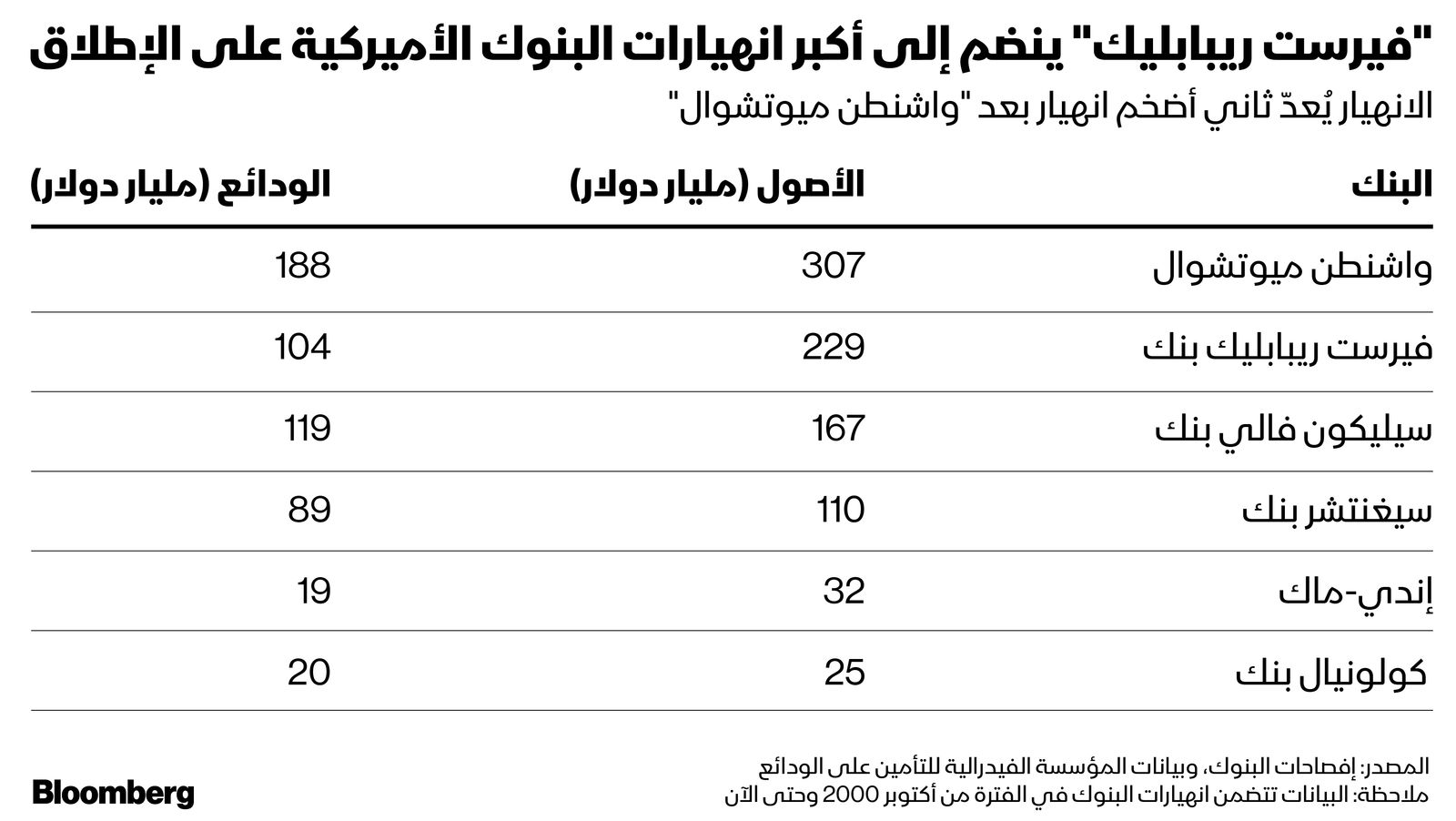 المصدر: بلومبرغ