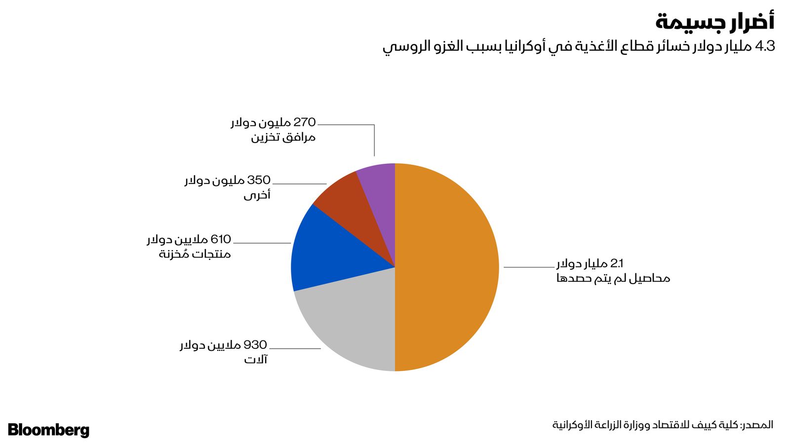 المصدر: بلومبرغ