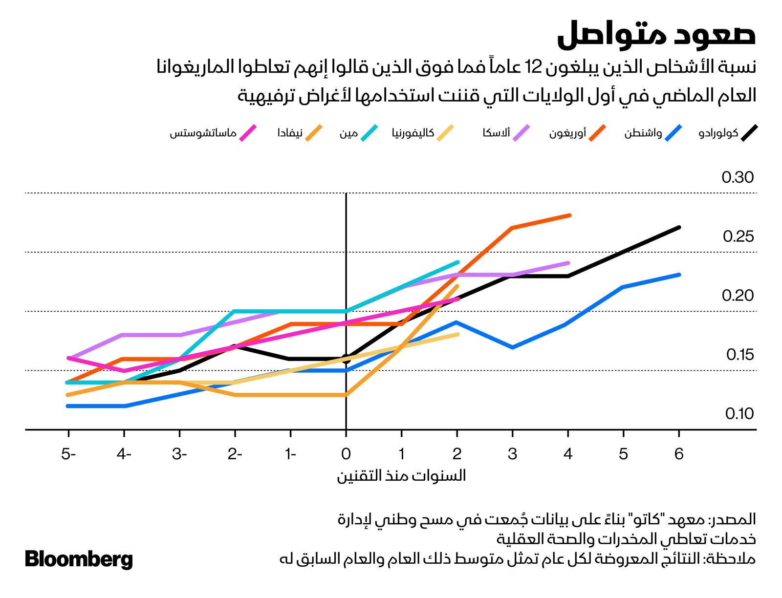 المصدر: بلومبرغ