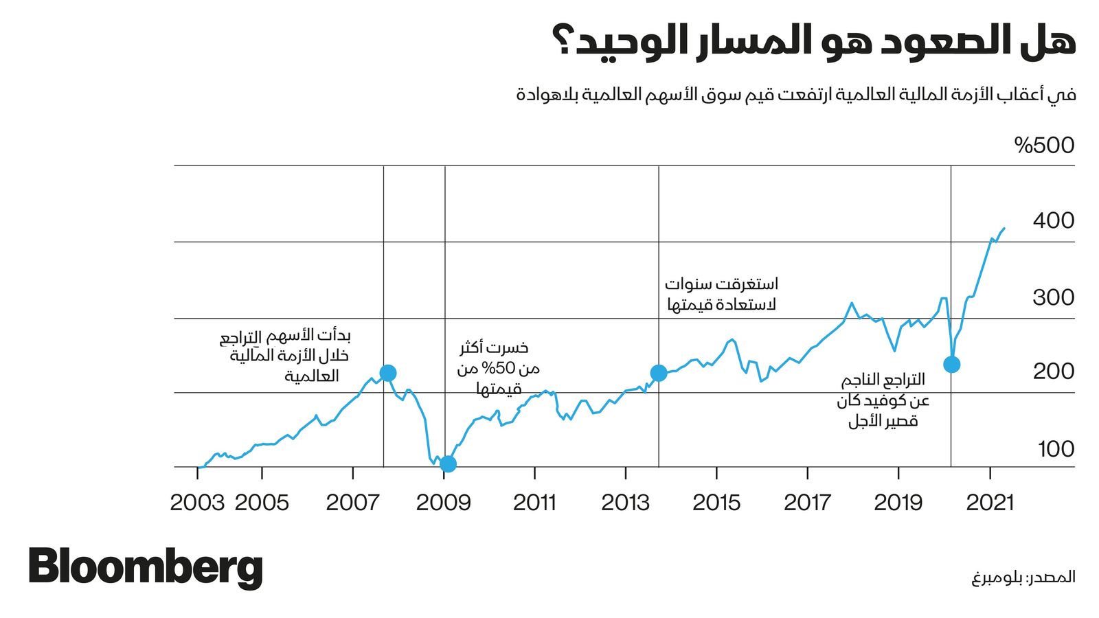 المصدر: بلومبرغ