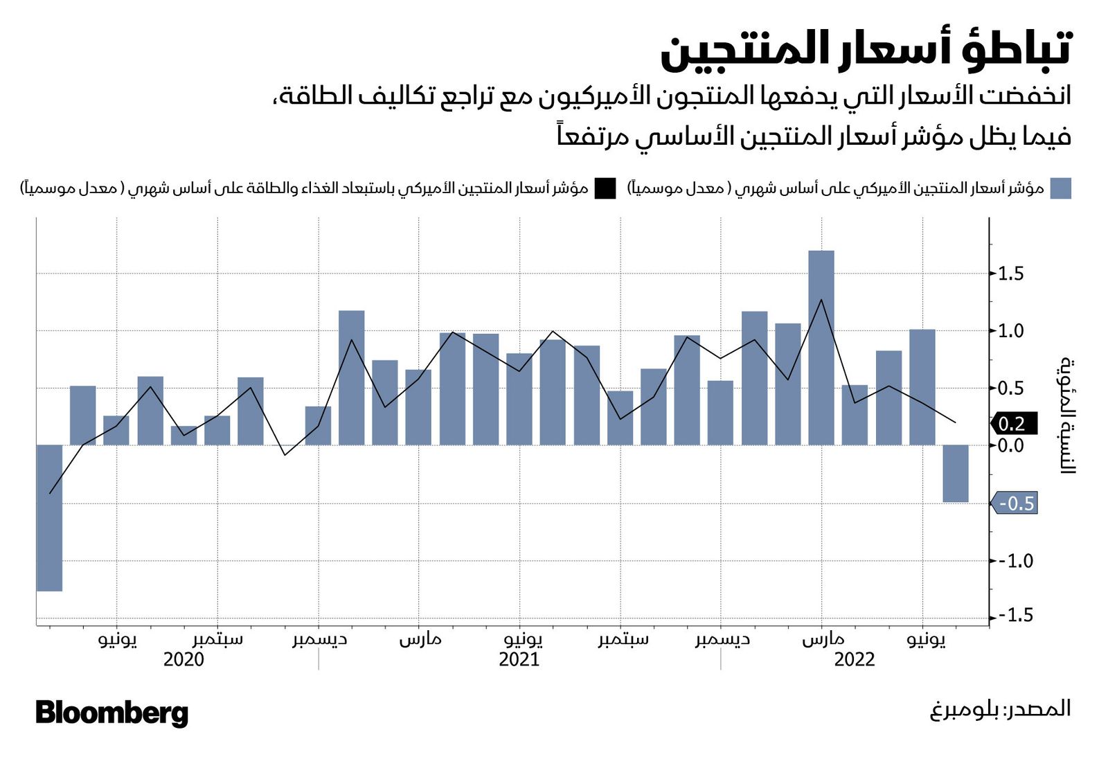 المصدر: بلومبرغ