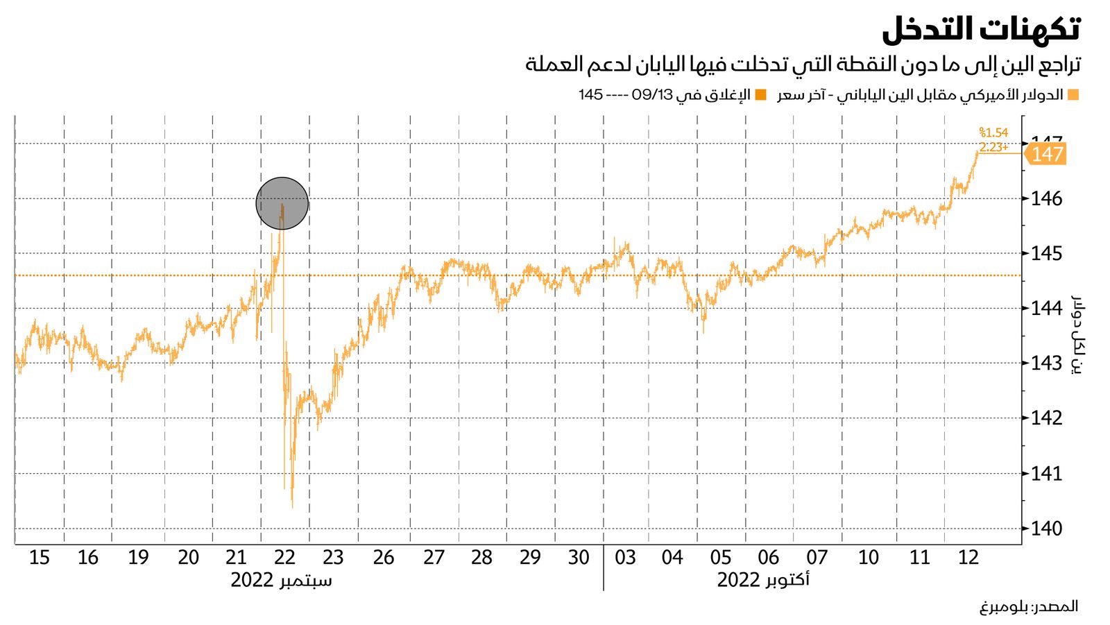 المصدر: بلومبرغ