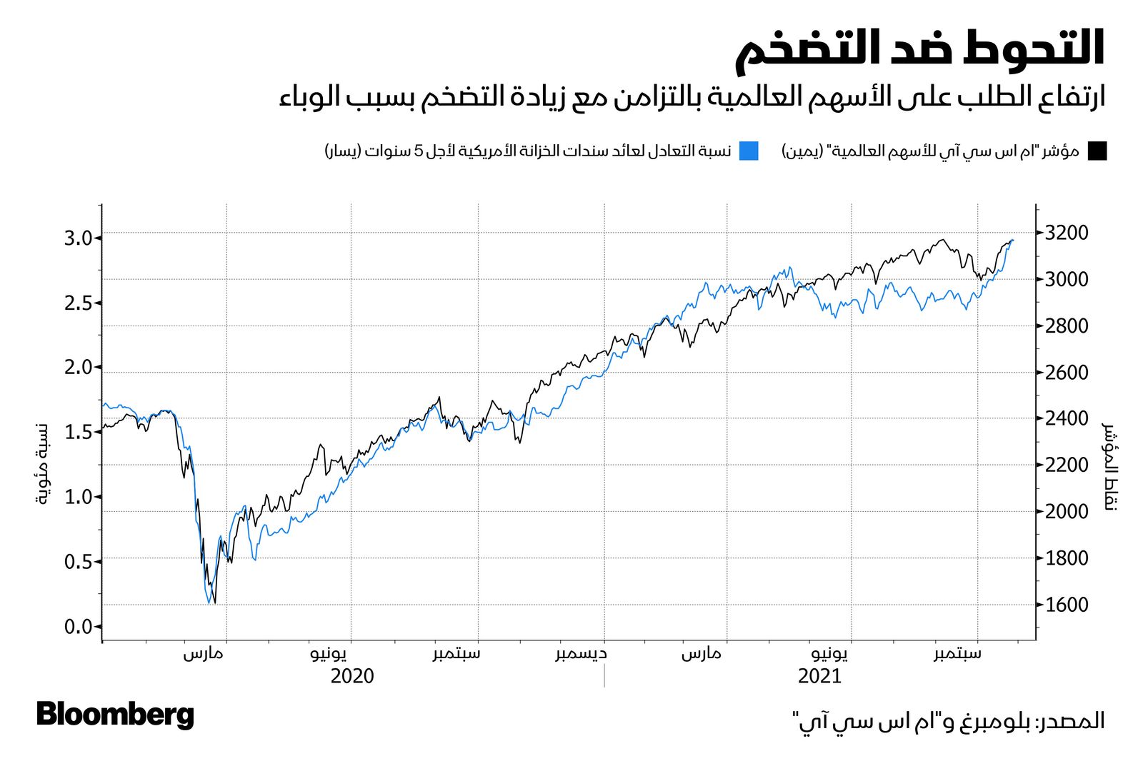 المصدر: بلومبرغ