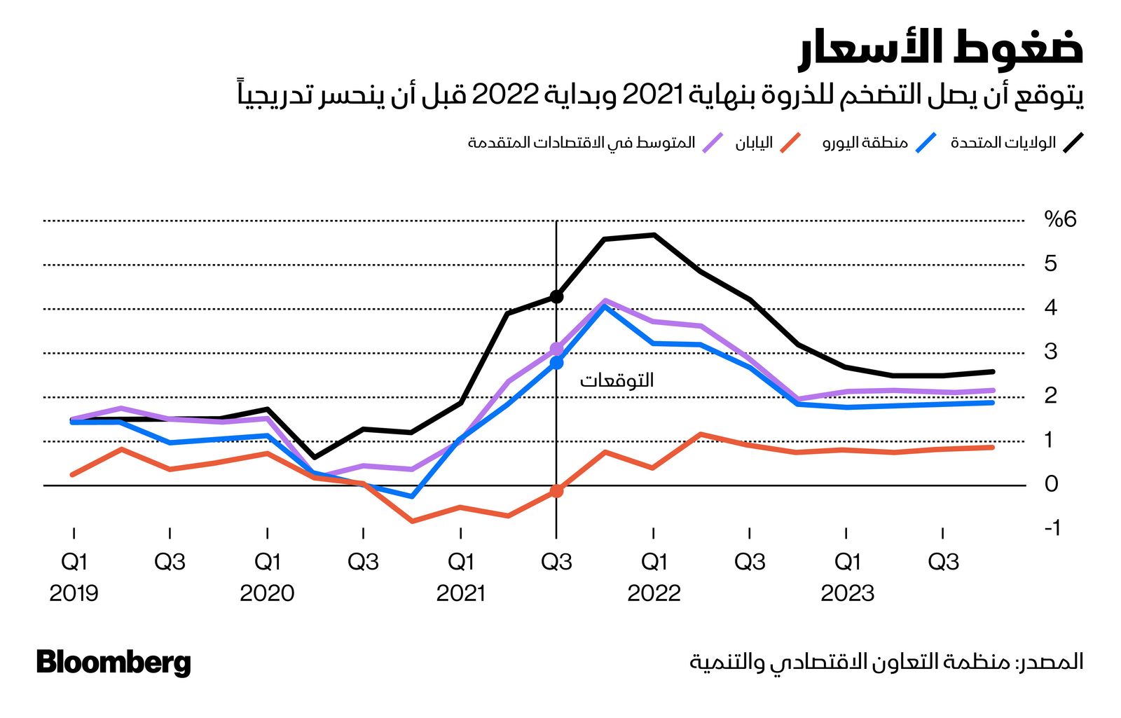 المصدر: بلومبرغ