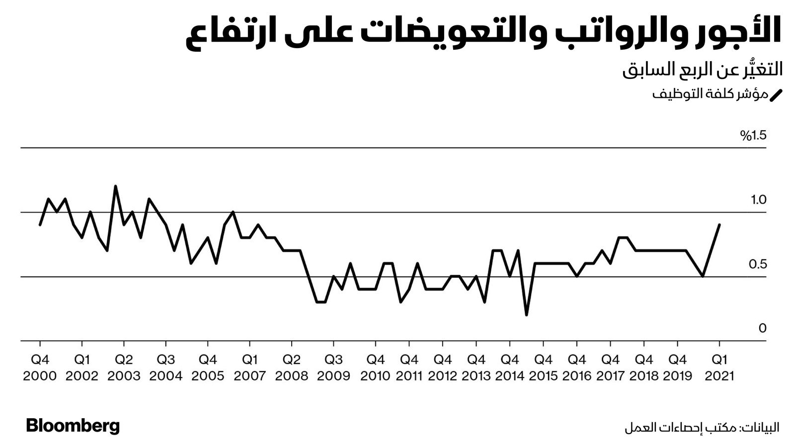 المصدر: بلومبرغ