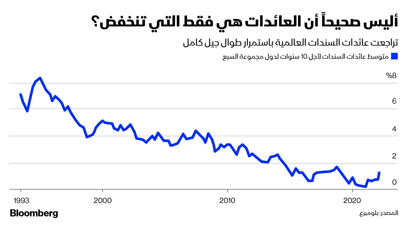 المصدر: بلومبرغ