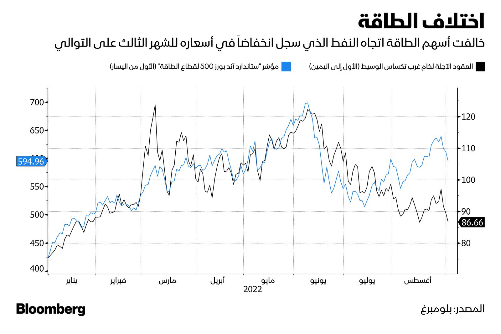 المصدر: بلومبرغ