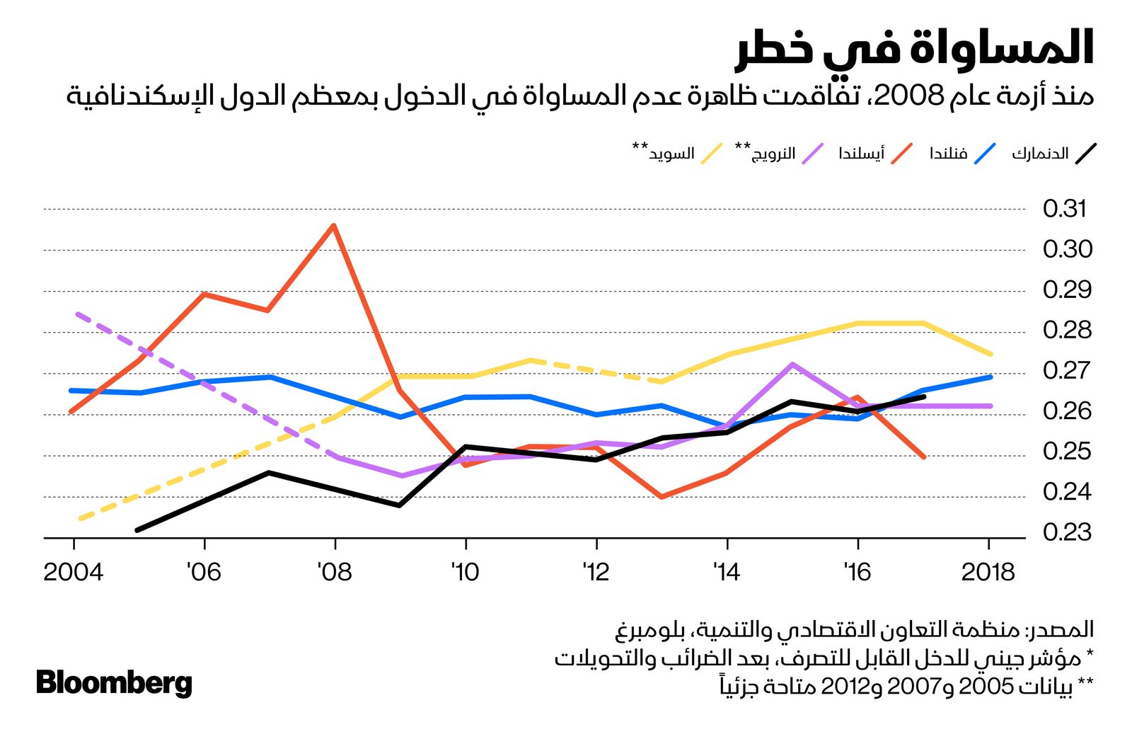 المصدر: بلومبرغ